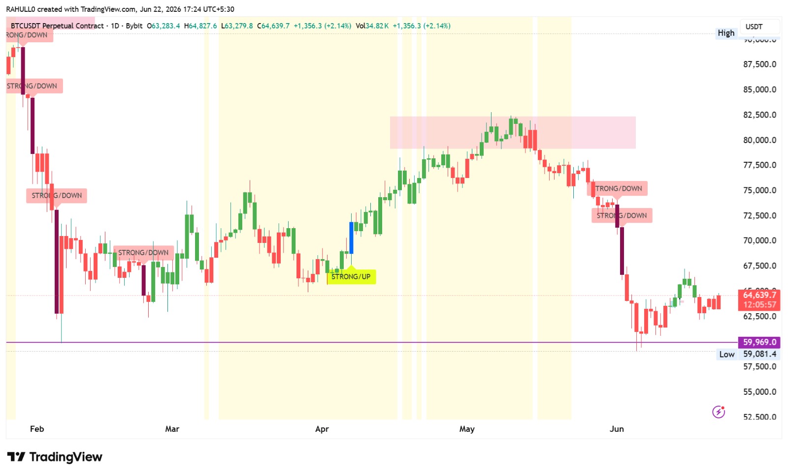 AlphaEdge Pro Indicator running on TradingView with BUY, SELL, STRONG/UP and STRONG/DOWN signals